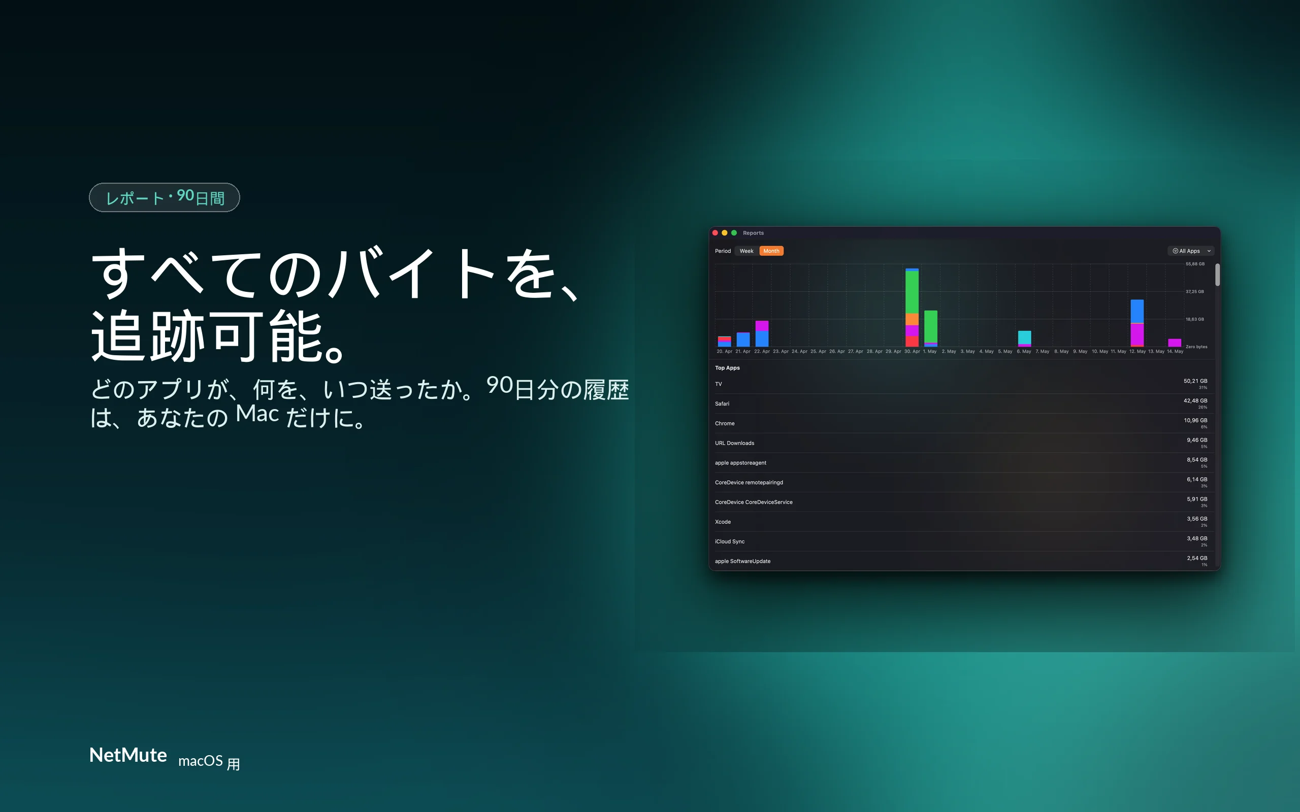 90日分のトラフィック、すべてのバイトを追跡可能 — Mac内のみに保存